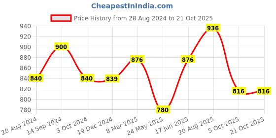 tatacliq.com Coolsters by Pantaloons Kids Sachet Pink Cotton Flared Fit Jeans coolsters by pantaloons Price History Graph from 28 Aug 2024 to 21 Oct 2025