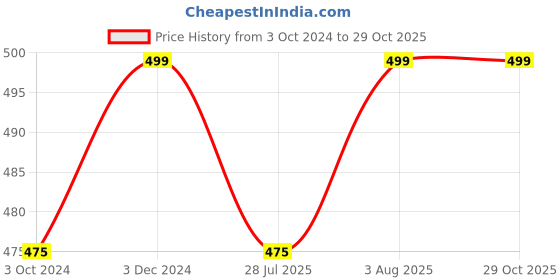 tatacliq.com Coolsters by Pantaloons Kids Sand Beige Cotton Printed T-Shirt coolsters by pantaloons Price History Graph from 3 Oct 2024 to 28 Oct 2025