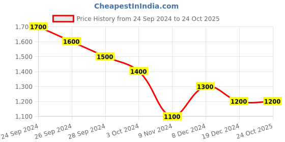 tatacliq.com Coolsters by Pantaloons Kids Silver Printed Full Sleeves Jacket coolsters by pantaloons Price History Graph from 24 Sep 2024 to 24 Oct 2025