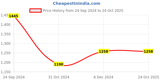 tatacliq.com Coolsters by Pantaloons Kids Silver Regular Fit Full Sleeves Jacket coolsters by pantaloons Price History Graph from 24 Sep 2024 to 22 Oct 2025