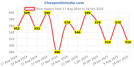tatacliq.com Coolsters by Pantaloons Kids Sky Blue Cotton Printed T-Shirt coolsters by pantaloons Price History Graph from 17 Aug 2024 to 29 Oct 2025