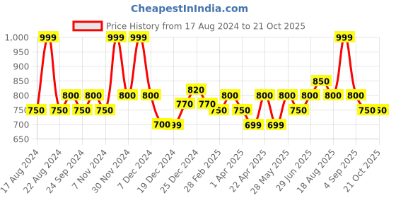 tatacliq.com Coolsters by Pantaloons Kids Stone Blue Cotton Printed Full Sleeves Shirt coolsters by pantaloons Price History Graph from 17 Aug 2024 to 21 Oct 2025