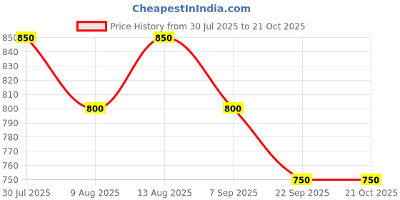tatacliq.com Coolsters by Pantaloons Kids Stone Blue Cotton Printed Full Sleeves Shirt coolsters by pantaloons Price History Graph from 30 Jul 2025 to 20 Oct 2025