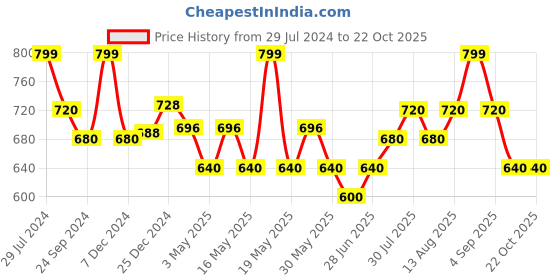 tatacliq.com Coolsters by Pantaloons Kids Stone Blue Cotton Printed Shirt coolsters by pantaloons Price History Graph from 29 Jul 2024 to 21 Oct 2025