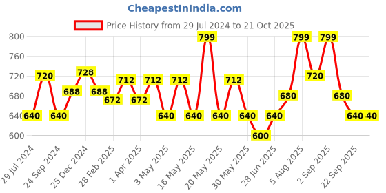 tatacliq.com Coolsters by Pantaloons Kids Stone Blue Cotton Regular Fit Shirt coolsters by pantaloons Price History Graph from 29 Jul 2024 to 21 Oct 2025