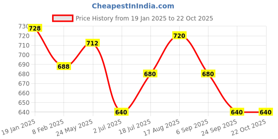 tatacliq.com Coolsters by Pantaloons Kids Stone Blue Cotton Regular Fit Shirt coolsters by pantaloons Price History Graph from 19 Jan 2025 to 21 Oct 2025