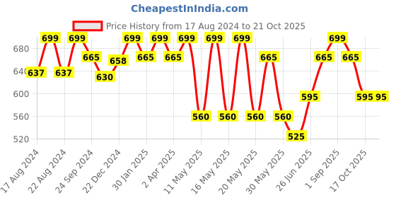tatacliq.com Coolsters by Pantaloons Kids Tan Regular Fit Shorts coolsters by pantaloons Price History Graph from 17 Aug 2024 to 19 Oct 2025