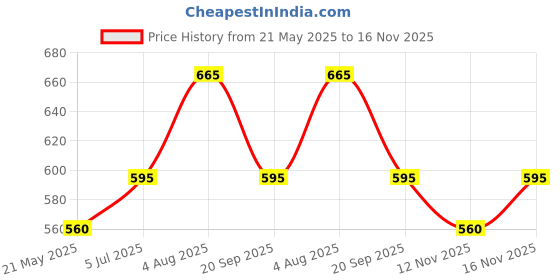 tatacliq.com Coolsters by Pantaloons Kids Tan Regular Fit Shorts coolsters by pantaloons Price History Graph from 21 May 2025 to 16 Nov 2025