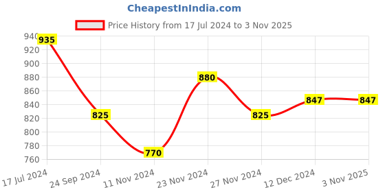 tatacliq.com Coolsters by Pantaloons Kids Teal Blue Cotton Printed Full Sleeves Sweatshirt coolsters by pantaloons Price History Graph from 17 Jul 2024 to 2 Nov 2025