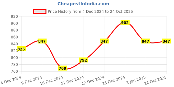 tatacliq.com Coolsters by Pantaloons Kids Teal Blue Cotton Printed Full Sleeves Sweatshirt coolsters by pantaloons Price History Graph from 4 Dec 2024 to 23 Oct 2025