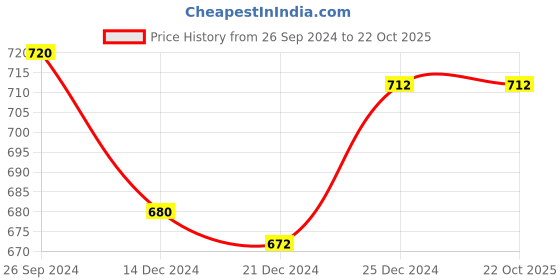 tatacliq.com Coolsters by Pantaloons Kids Teal Blue Cotton Regular Fit Trackpants coolsters by pantaloons Price History Graph from 26 Sep 2024 to 22 Oct 2025