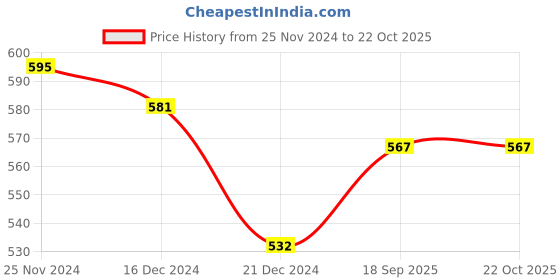 tatacliq.com Coolsters by Pantaloons Kids White & Black Cotton Printed T-Shirt coolsters by pantaloons Price History Graph from 25 Nov 2024 to 22 Oct 2025