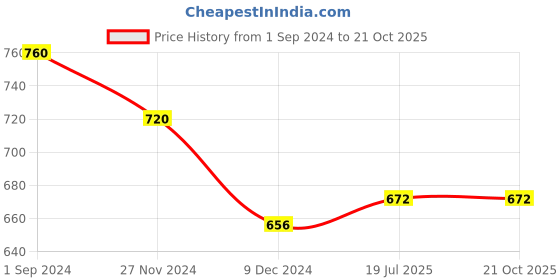 tatacliq.com Coolsters by Pantaloons Kids White & Black Cotton Striped Shirt coolsters by pantaloons Price History Graph from 1 Sep 2024 to 21 Oct 2025