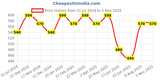 tatacliq.com Coolsters by Pantaloons Kids White & Blue Cotton Printed T-Shirt coolsters by pantaloons Price History Graph from 31 Jul 2024 to 2 Nov 2025