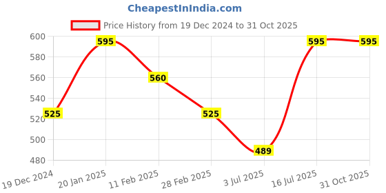tatacliq.com Coolsters by Pantaloons Kids White & Blue Cotton Printed T-Shirt coolsters by pantaloons Price History Graph from 19 Dec 2024 to 30 Oct 2025