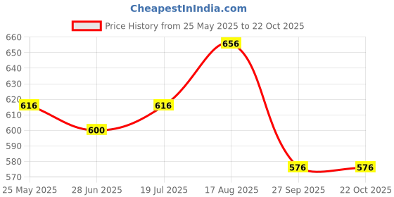 tatacliq.com Coolsters by Pantaloons Kids White & Blue Striped Shirt coolsters by pantaloons Price History Graph from 25 May 2025 to 22 Oct 2025