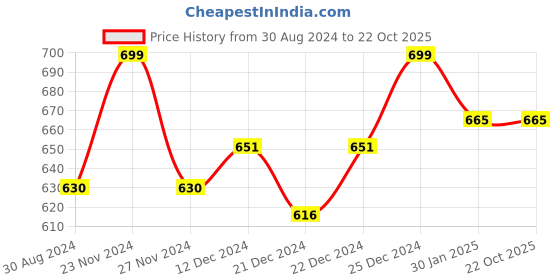 tatacliq.com Coolsters by Pantaloons Kids White & Pink Cotton Printed T-Shirt coolsters by pantaloons Price History Graph from 30 Aug 2024 to 21 Oct 2025