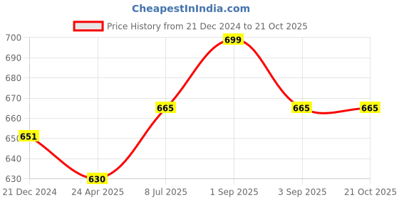 tatacliq.com Coolsters by Pantaloons Kids White & Pink Cotton Printed T-Shirt coolsters by pantaloons Price History Graph from 21 Dec 2024 to 21 Oct 2025