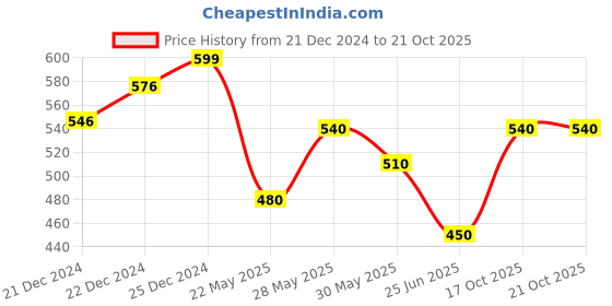 tatacliq.com Coolsters by Pantaloons Kids White & Purple Cotton Striped T-Shirt coolsters by pantaloons Price History Graph from 21 Dec 2024 to 21 Oct 2025