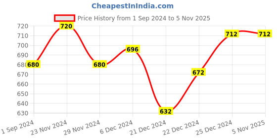 tatacliq.com Coolsters by Pantaloons Kids White & Yellow Cotton Striped Shirt coolsters by pantaloons Price History Graph from 1 Sep 2024 to 4 Nov 2025