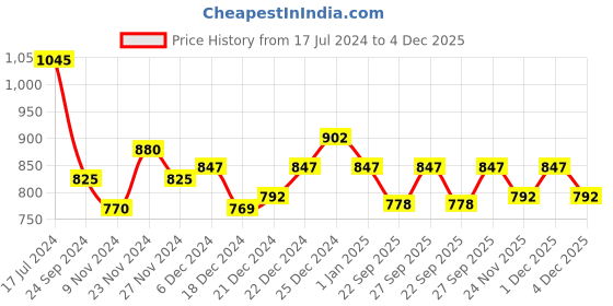 tatacliq.com Coolsters by Pantaloons Kids White Cotton Printed Full Sleeves Sweatshirt coolsters by pantaloons Price History Graph from 17 Jul 2024 to 4 Dec 2025