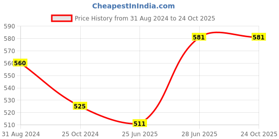 tatacliq.com Coolsters by Pantaloons Kids White Cotton Printed Shorts coolsters by pantaloons Price History Graph from 31 Aug 2024 to 24 Oct 2025