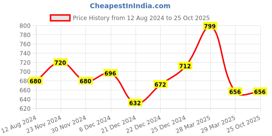 tatacliq.com Coolsters by Pantaloons Kids White Cotton Regular Fit Full Sleeves Shirt coolsters by pantaloons Price History Graph from 12 Aug 2024 to 24 Oct 2025