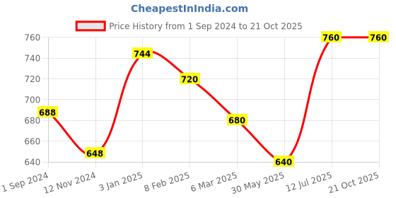 tatacliq.com Coolsters by Pantaloons Kids White Cotton Regular Fit Shorts coolsters by pantaloons Price History Graph from 1 Sep 2024 to 21 Oct 2025