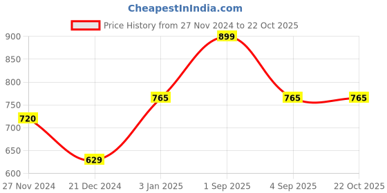 tatacliq.com Coolsters by Pantaloons Kids White Cotton Regular Fit Top coolsters by pantaloons Price History Graph from 27 Nov 2024 to 21 Oct 2025