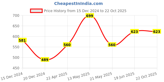 tatacliq.com Coolsters by Pantaloons Kids White Cotton Striped Shirt coolsters by pantaloons Price History Graph from 15 Dec 2024 to 21 Oct 2025