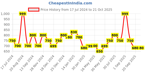 tatacliq.com Coolsters by Pantaloons Kids White Printed Dress coolsters by pantaloons Price History Graph from 17 Jul 2024 to 21 Oct 2025