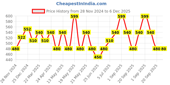 tatacliq.com Coolsters by Pantaloons Kids White Printed T-Shirt coolsters by pantaloons Price History Graph from 28 Nov 2024 to 6 Dec 2025