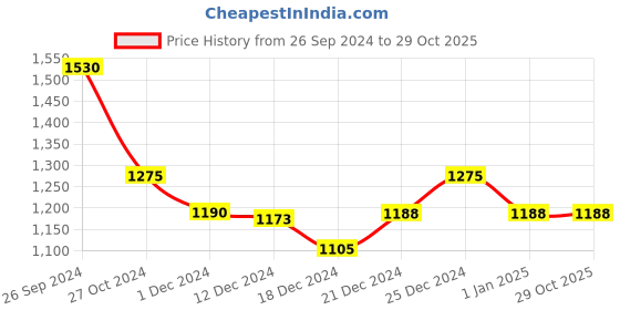 tatacliq.com Coolsters by Pantaloons Kids White Regular Fit Full Sleeves Jacket coolsters by pantaloons Price History Graph from 26 Sep 2024 to 29 Oct 2025