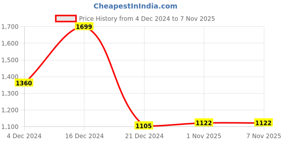 tatacliq.com Coolsters by Pantaloons Kids White Regular Fit Full Sleeves Jacket coolsters by pantaloons Price History Graph from 4 Dec 2024 to 3 Nov 2025