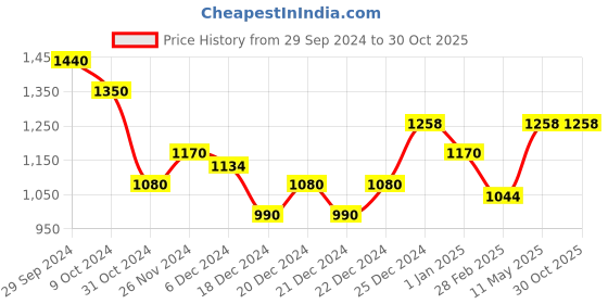 tatacliq.com Coolsters by Pantaloons Kids Yellow & Black Color Block Full Sleeves Jacket coolsters by pantaloons Price History Graph from 29 Sep 2024 to 29 Oct 2025