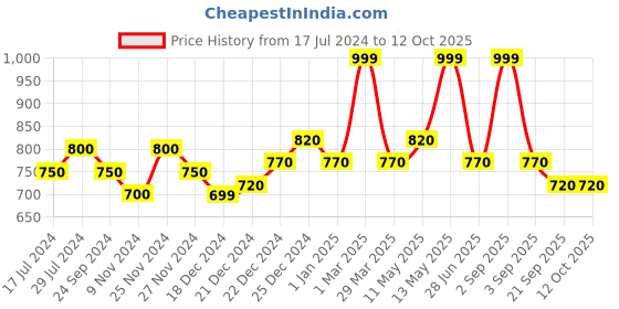 tatacliq.com Coolsters by Pantaloons Kids Yellow & Black Cotton Color Block Full Sleeves Sweatshirt coolsters by pantaloons Price History Graph from 17 Jul 2024 to 4 Oct 2025