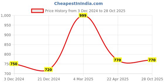 tatacliq.com Coolsters by Pantaloons Kids Yellow & Black Cotton Color Block Full Sleeves Sweatshirt coolsters by pantaloons Price History Graph from 3 Dec 2024 to 28 Oct 2025