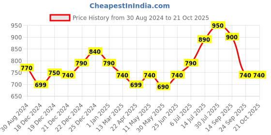 tatacliq.com Coolsters by Pantaloons Kids Yellow & Blue Cotton Chequered Full Sleeves Shirt coolsters by pantaloons Price History Graph from 30 Aug 2024 to 21 Oct 2025