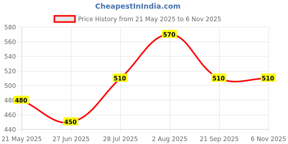 tatacliq.com Coolsters by Pantaloons Kids Yellow & White Cotton Printed T-Shirt Set coolsters by pantaloons Price History Graph from 21 May 2025 to 3 Nov 2025