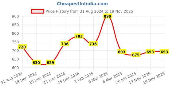 tatacliq.com Coolsters by Pantaloons Kids Yellow Cotton Chequered Skirt coolsters by pantaloons Price History Graph from 31 Aug 2024 to 17 Nov 2025