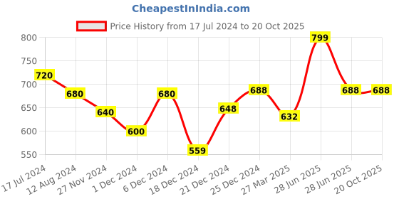 tatacliq.com Coolsters by Pantaloons Kids Yellow Cotton Chequered Skort coolsters by pantaloons Price History Graph from 17 Jul 2024 to 20 Oct 2025