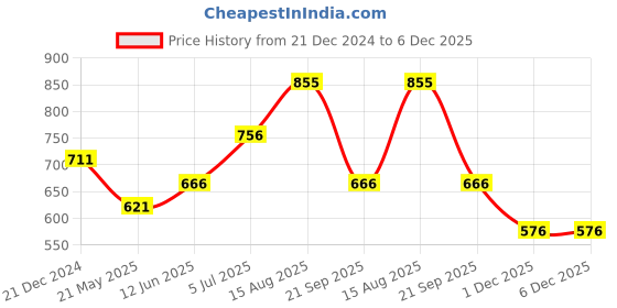 tatacliq.com Coolsters by Pantaloons Kids Yellow Cotton Chequered Top coolsters by pantaloons Price History Graph from 21 Dec 2024 to 3 Dec 2025