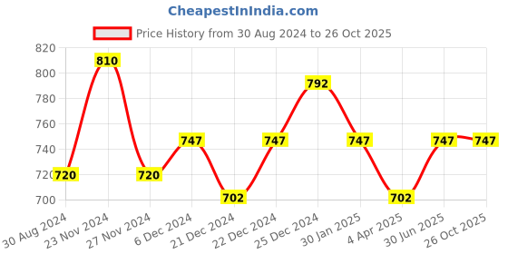 tatacliq.com Coolsters by Pantaloons Kids Yellow Cotton Printed Full Sleeves Shirt coolsters by pantaloons Price History Graph from 30 Aug 2024 to 24 Oct 2025