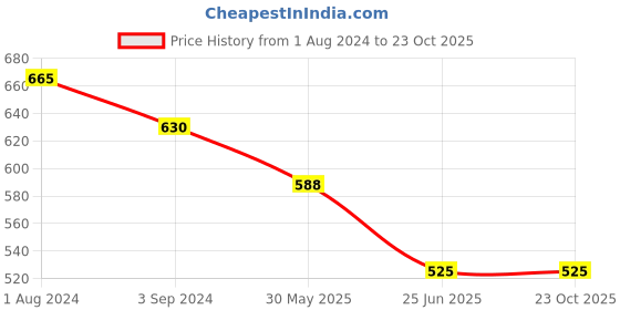 tatacliq.com Coolsters by Pantaloons Kids Yellow Cotton Printed T-Shirt coolsters by pantaloons Price History Graph from 1 Aug 2024 to 22 Oct 2025