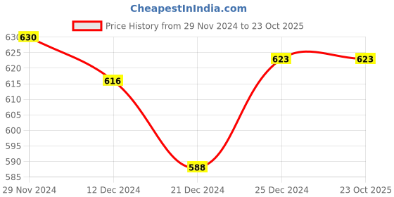 tatacliq.com Coolsters by Pantaloons Kids Yellow Cotton Printed T-Shirt coolsters by pantaloons Price History Graph from 29 Nov 2024 to 23 Oct 2025