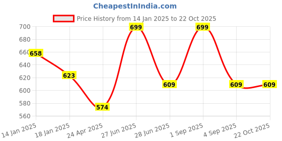 tatacliq.com Coolsters by Pantaloons Kids Yellow Cotton Printed T-Shirt coolsters by pantaloons Price History Graph from 14 Jan 2025 to 21 Oct 2025