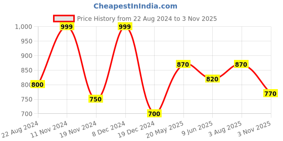 tatacliq.com Coolsters by Pantaloons Kids Yellow Printed Full Sleeves Sweater coolsters by pantaloons Price History Graph from 22 Aug 2024 to 3 Nov 2025