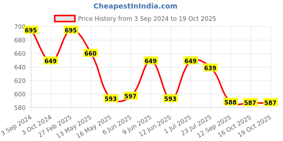 tatacliq.com ecraftindia Copper Finish Handcrafted Palm Buddha Showpiece with Wooden Base, Fragranced Petals and Tealight ecraftindia Price History Graph from 3 Sep 2024 to 19 Oct 2025