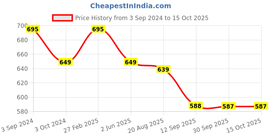 tatacliq.com ecraftindia Copper Finish Meditating Buddha Showpiece with Wooden Base, Fragranced Petals and Tealight ecraftindia Price History Graph from 3 Sep 2024 to 14 Oct 2025