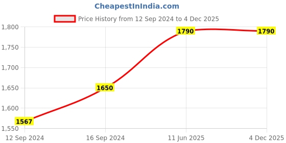 tatacliq.com COPPRE Copper Arched Mule Mug - Set of 1 coppre Price History Graph from 12 Sep 2024 to 4 Dec 2025